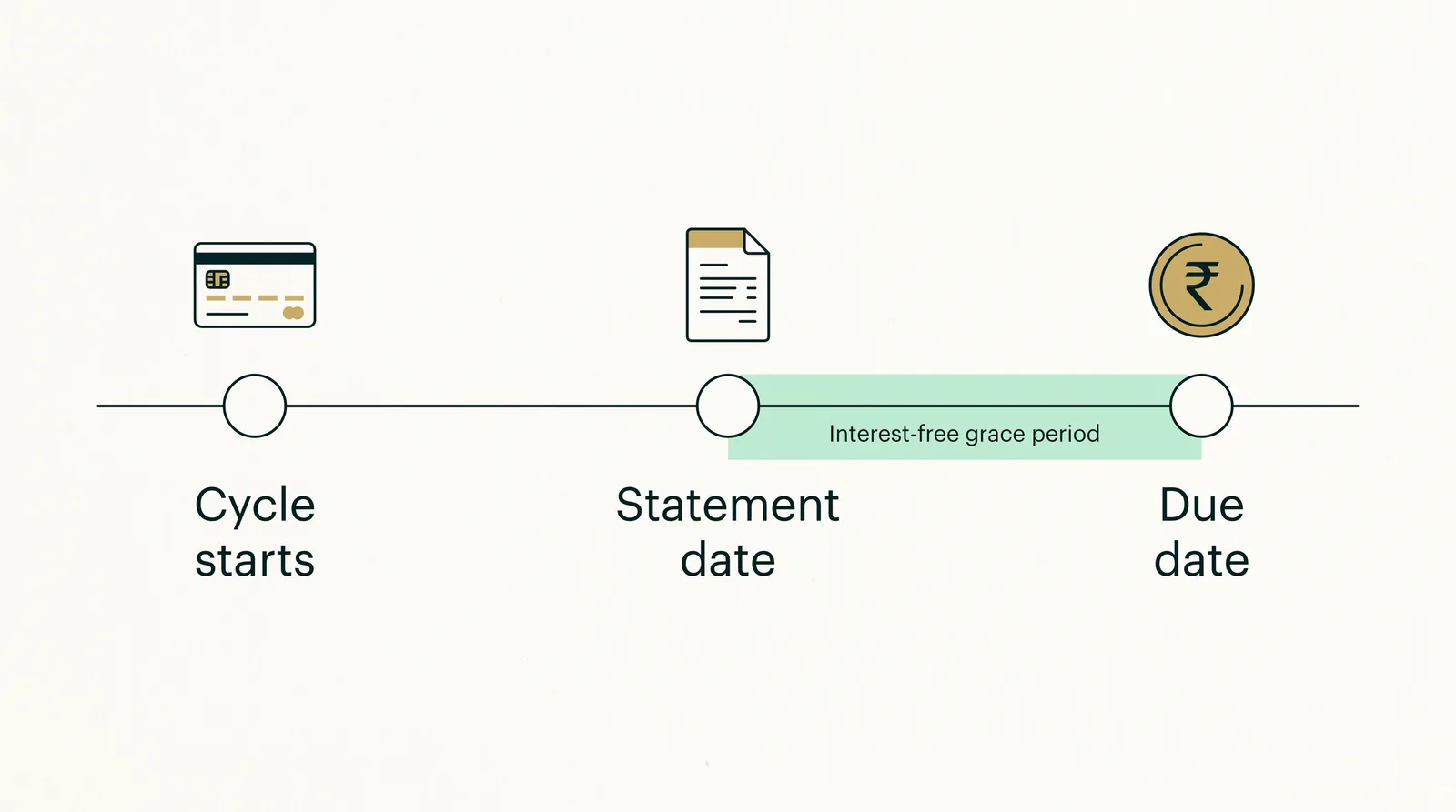 Credit card billing cycle timeline: cycle start, statement date, due date and the interest-free grace period