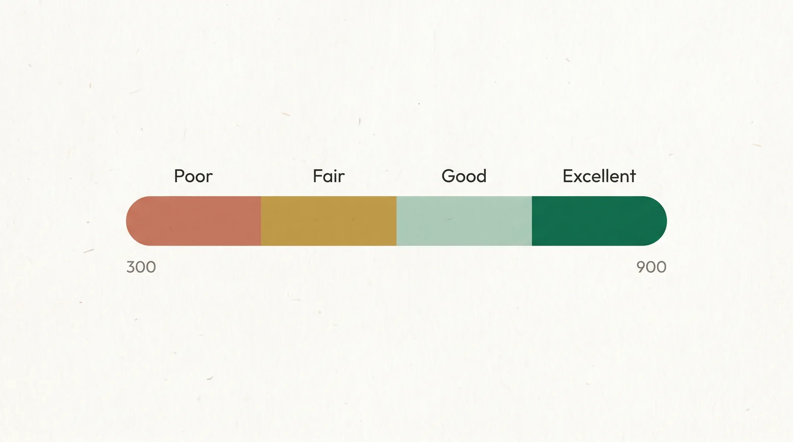 CIBIL score bands from 300 to 900: Poor, Fair, Good and Excellent