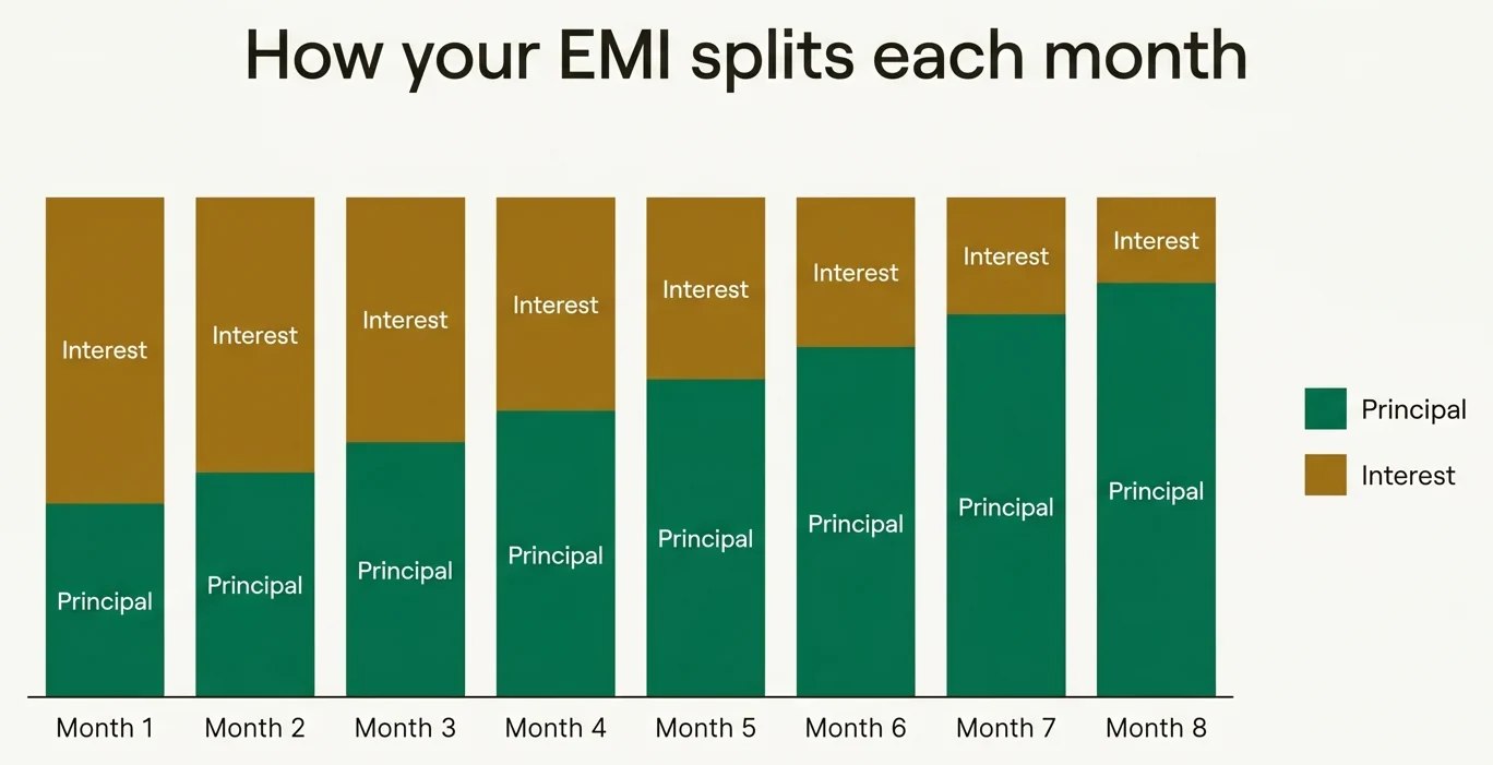 Stacked bars showing how each monthly EMI splits between principal and interest — the principal share grows and the interest share shrinks over time.