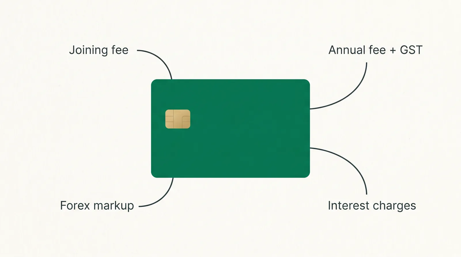 The main credit card costs: joining fee, annual fee plus GST, forex markup and interest charges