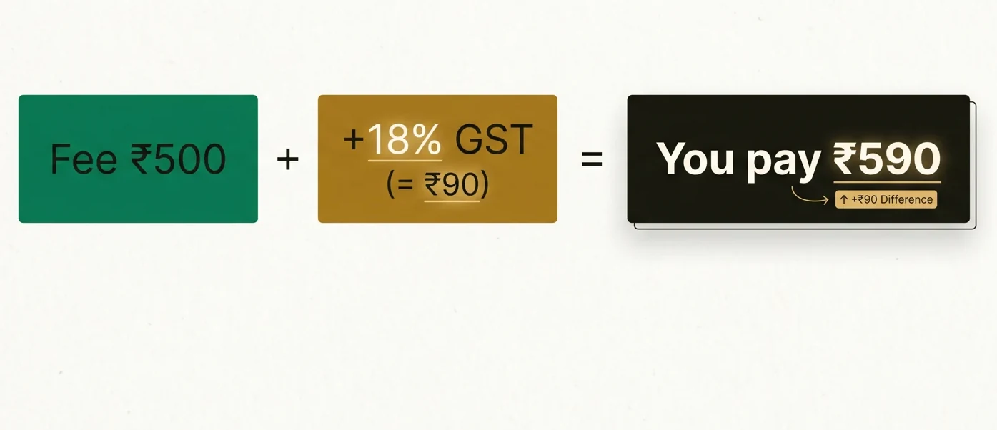 A ₹500 fee plus 18% GST means you actually pay ₹590