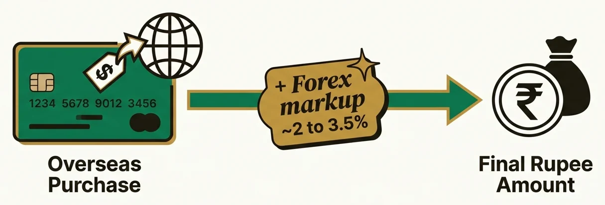 A foreign-currency purchase has a forex markup of about 2 to 3.5% added before it becomes the final rupee amount