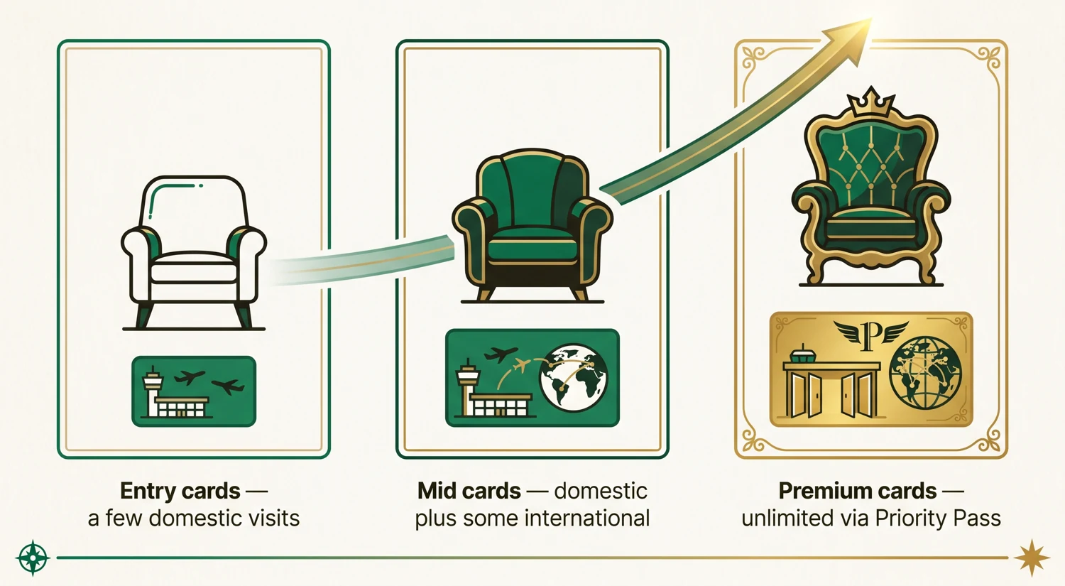 Lounge access tiers: entry cards give a few domestic visits, mid cards add international, premium cards offer unlimited via Priority Pass